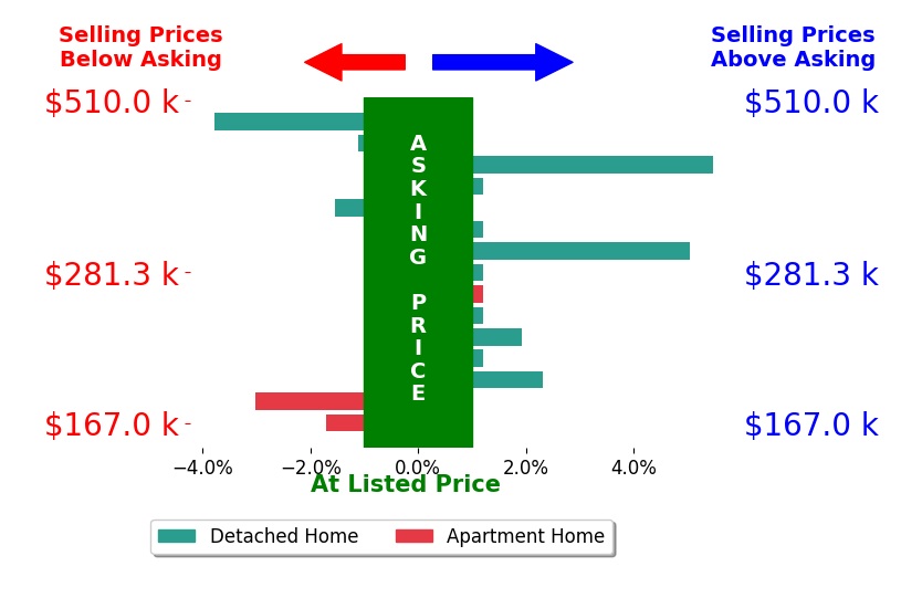 Bar chart comparing asking price vs selling price for Kevin Howe