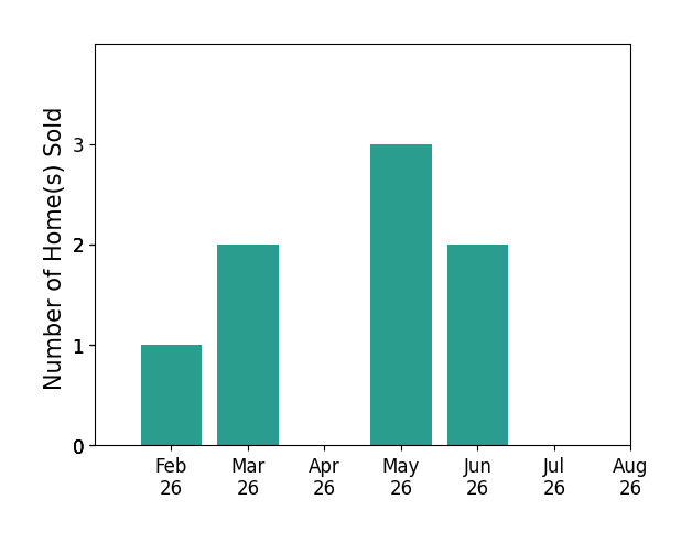 Bar chart of total home sales by Andrew Goodall over the past 12 months