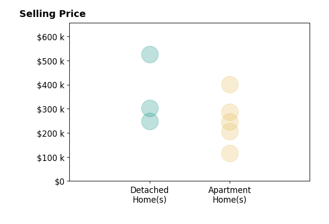 Histogram of home sales price ranges for Andrew Goodall