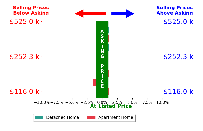 Bar chart comparing asking price vs selling price for Andrew Goodall