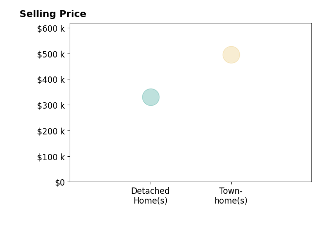 Histogram of home sales price ranges for Kris Barrientos