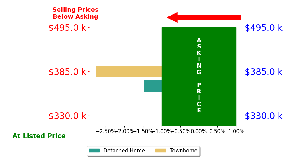 Bar chart comparing asking price vs selling price for Kris Barrientos