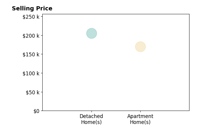 Histogram of home sales price ranges for Amy Lindberg