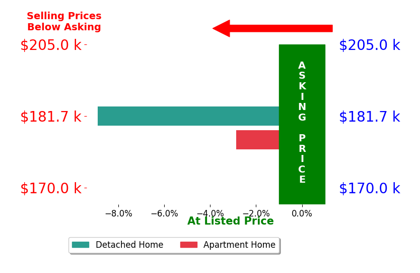 Bar chart comparing asking price vs selling price for Amy Lindberg