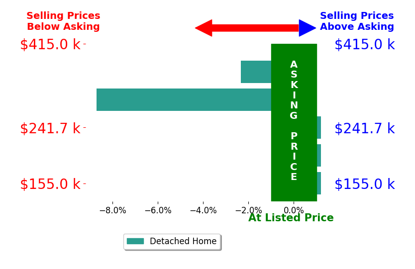 Bar chart comparing asking price vs selling price for Michael Fagerstrom