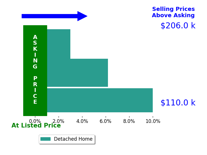 Bar chart comparing asking price vs selling price for Lauryn Peitzman