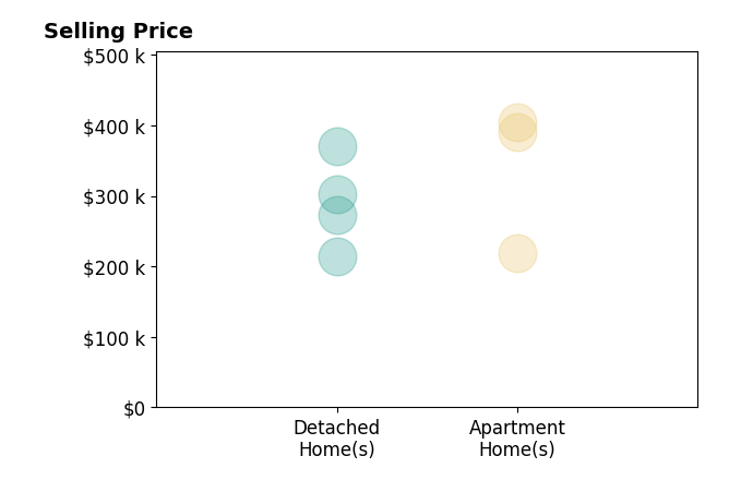 Histogram of home sales price ranges for Kelly Musgrove