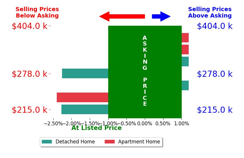 Bar chart comparing asking price vs selling price for Kelly Musgrove