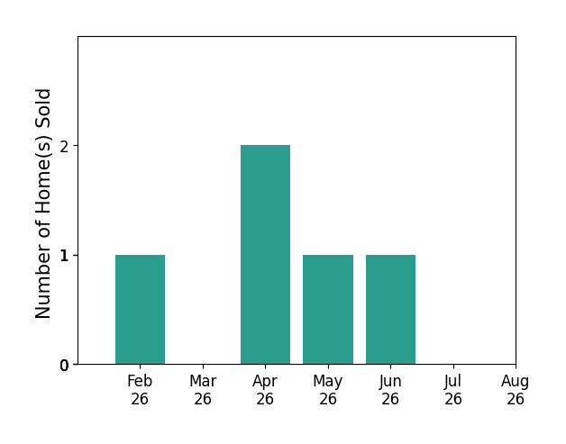 Bar chart of total home sales by Melissa Hatchitt over the past 12 months