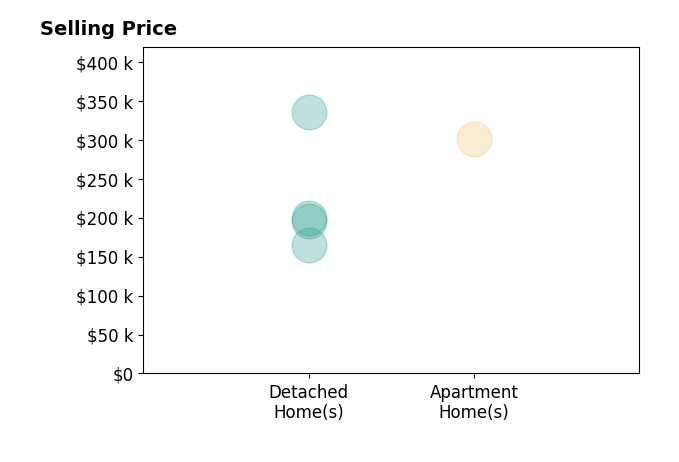 Histogram of home sales price ranges for Melissa Hatchitt