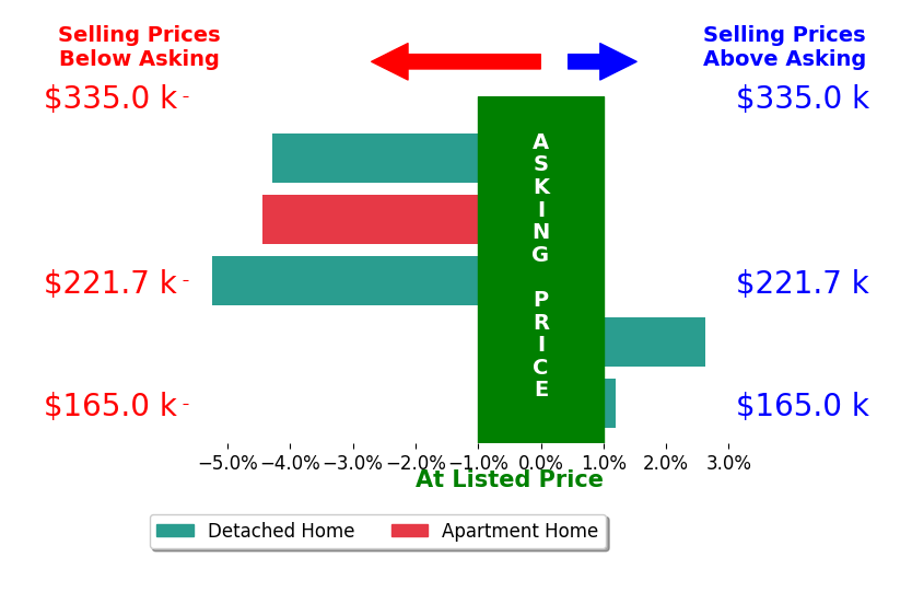 Bar chart comparing asking price vs selling price for Melissa Hatchitt