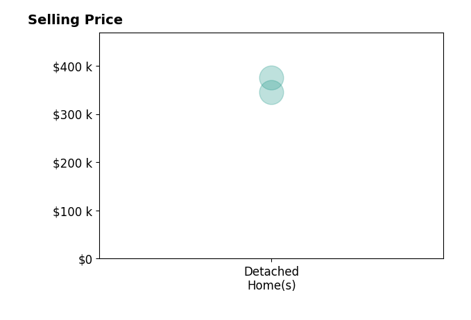 Histogram of home sales price ranges for Justin Nienkerk