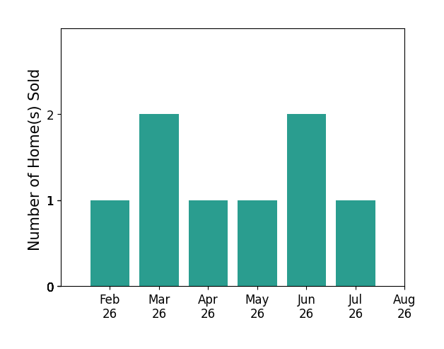 Bar chart of total home sales by Michelle Hanson over the past 12 months