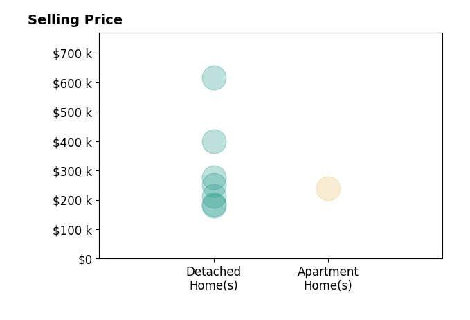 Histogram of home sales price ranges for Michelle Hanson