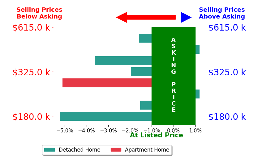 Bar chart comparing asking price vs selling price for Michelle Hanson