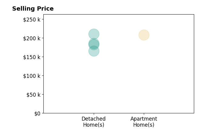 Histogram of home sales price ranges for Rebecca Hasbrouck
