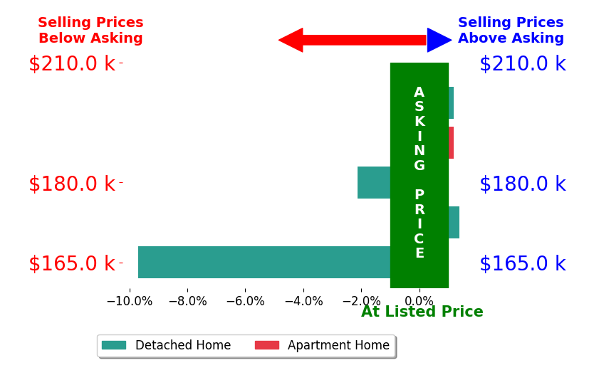 Bar chart comparing asking price vs selling price for Rebecca Hasbrouck
