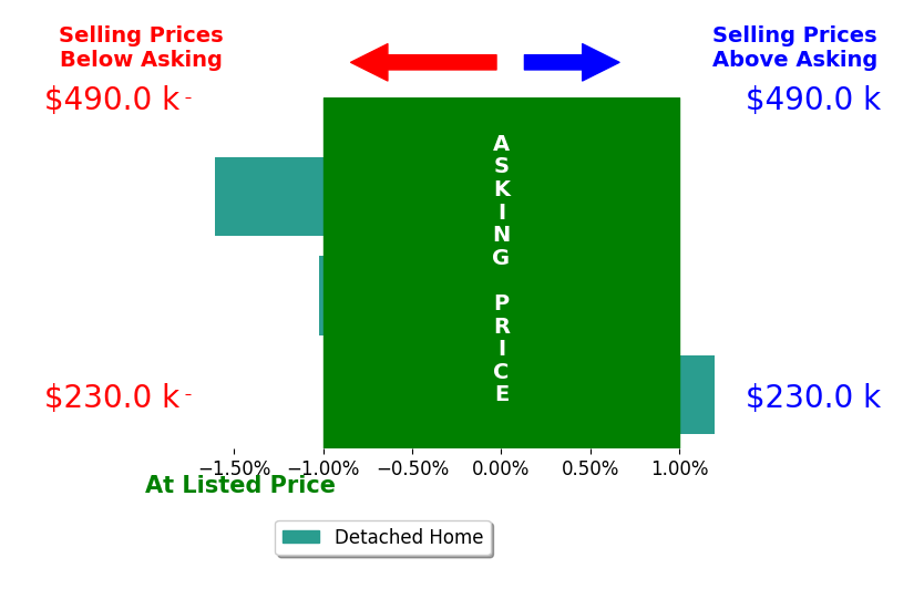 Bar chart comparing asking price vs selling price for Brenda ZobelMoody