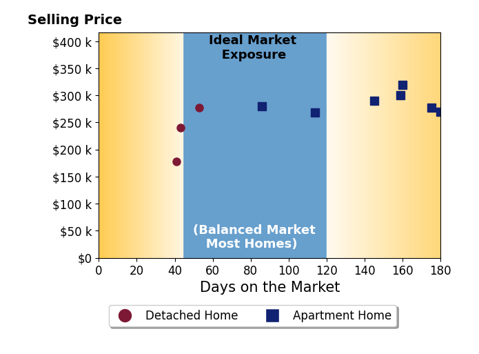 Bar chart of average days on market for Nicole Larson's listings