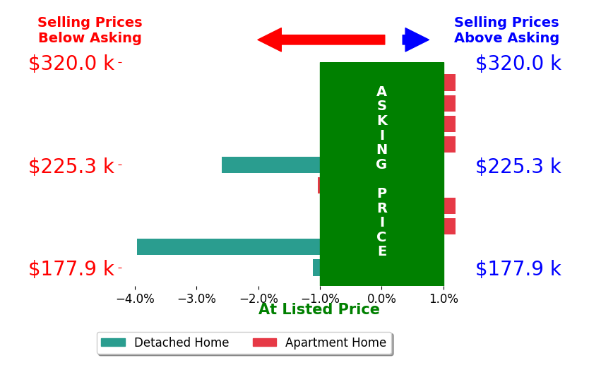 Bar chart comparing asking price vs selling price for Nicole Larson