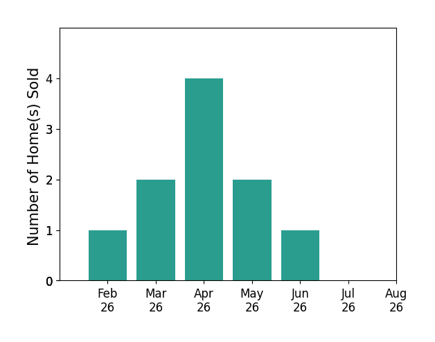 Bar chart of total home sales by Taylor Wilson over the past 12 months