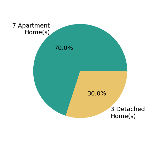 Pie chart showing home sales by property type for Taylor Wilson