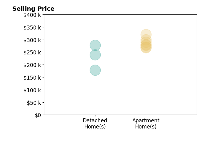 Histogram of home sales price ranges for Taylor Wilson