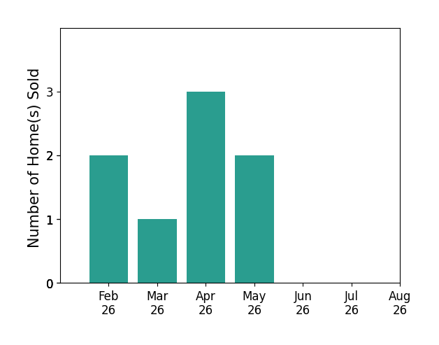 Bar chart of total home sales by Katie Riedeman over the past 12 months