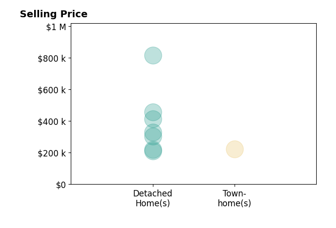 Histogram of home sales price ranges for Katie Riedeman