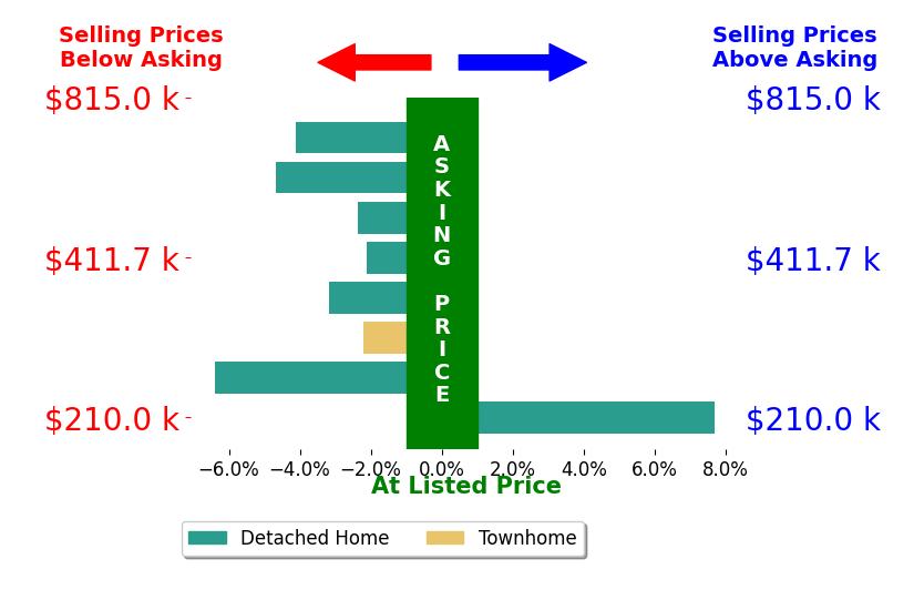 Bar chart comparing asking price vs selling price for Katie Riedeman