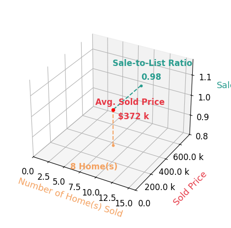 Chart showing sale-to-list price ratio for Katie Riedeman