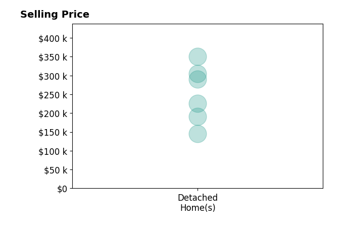Histogram of home sales price ranges for Sami Peckham