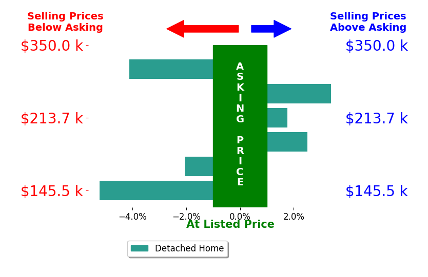 Bar chart comparing asking price vs selling price for Sami Peckham