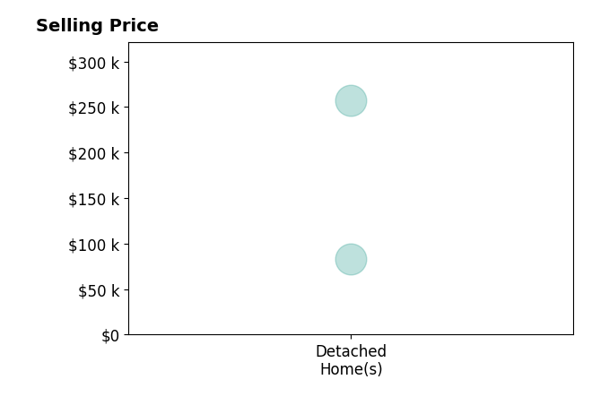 Histogram of home sales price ranges for Kara Johansen