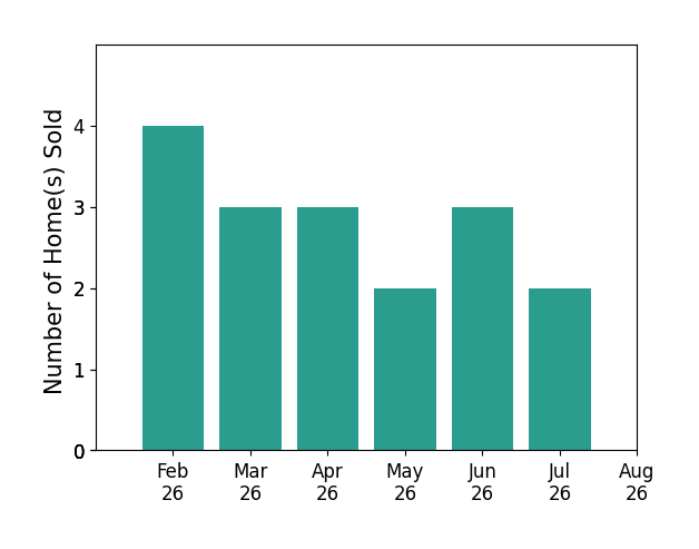 Bar chart of total home sales by Michelle Hiers over the past 12 months