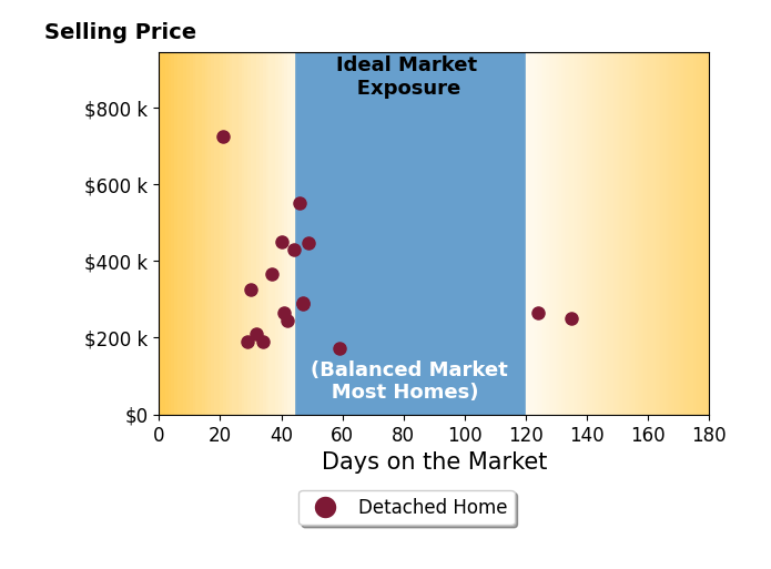 Bar chart of average days on market for Michelle Hiers's listings