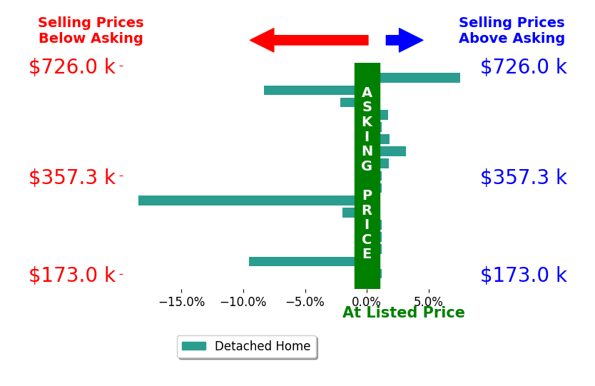 Bar chart comparing asking price vs selling price for Michelle Hiers