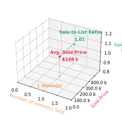 Chart showing sale-to-list price ratio for Katie Langenfeld
