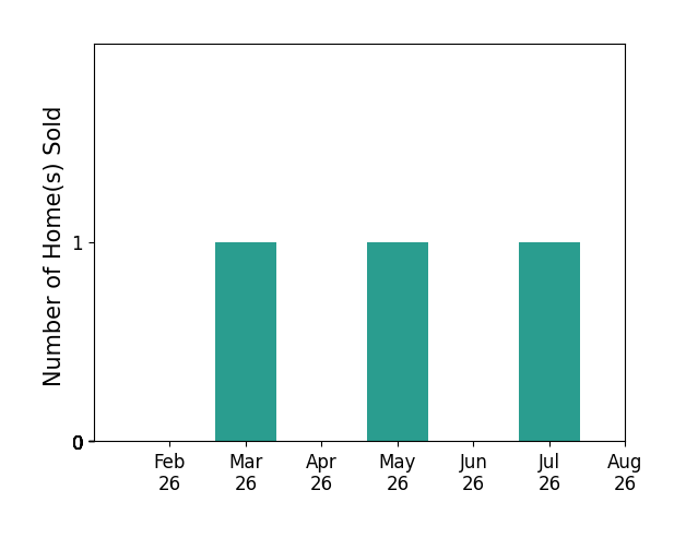 Bar chart of total home sales by Jason Anderson over the past 12 months