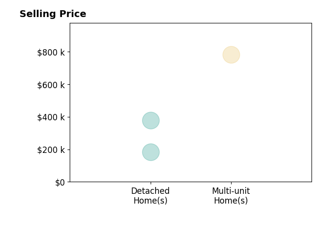 Histogram of home sales price ranges for Jason Anderson