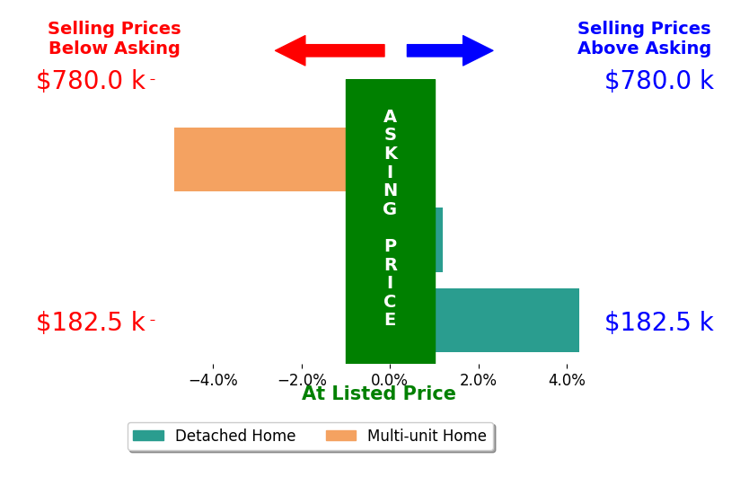 Bar chart comparing asking price vs selling price for Jason Anderson