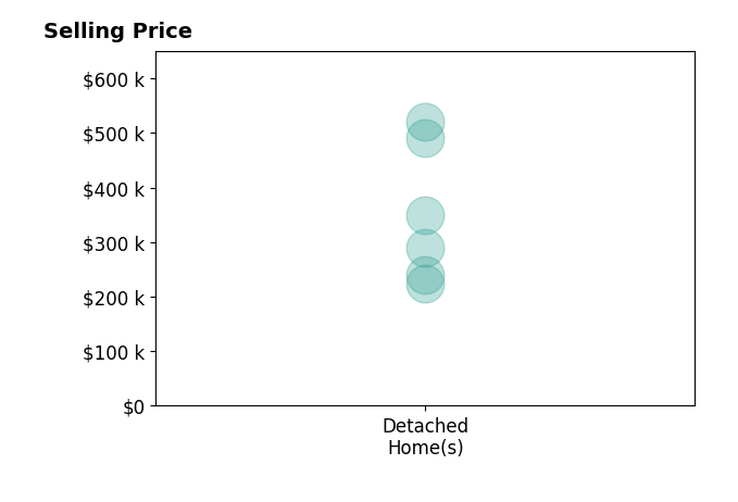 Histogram of home sales price ranges for Ashley Wells