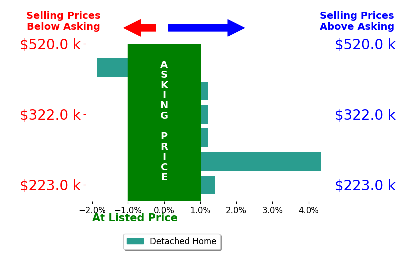Bar chart comparing asking price vs selling price for Ashley Wells