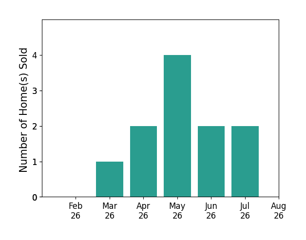 Bar chart of total home sales by Jay Kathol over the past 12 months