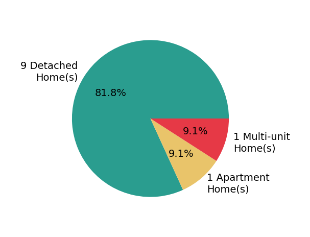 Pie chart showing home sales by property type for Jay Kathol