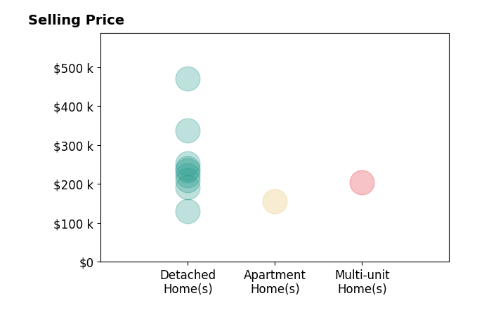 Histogram of home sales price ranges for Jay Kathol