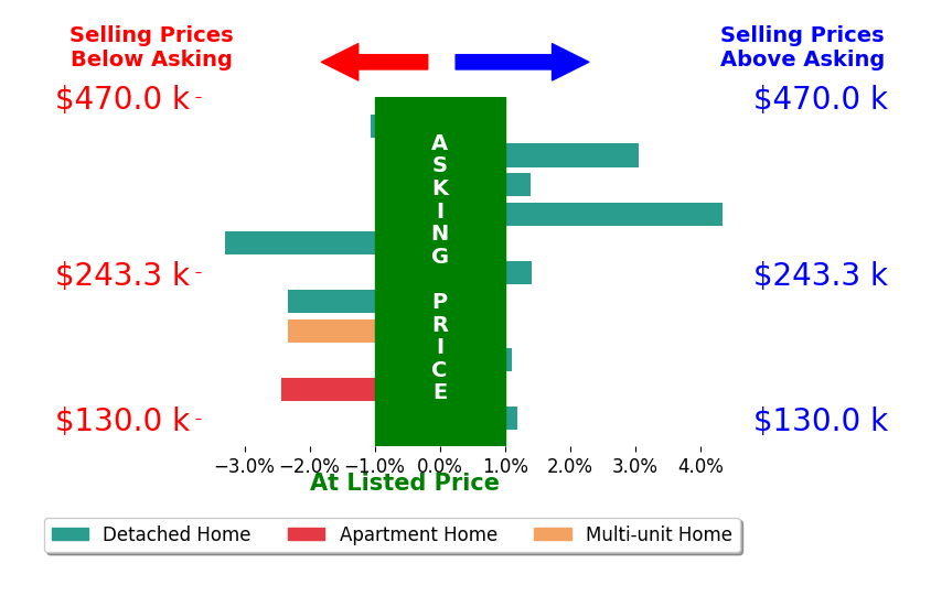 Bar chart comparing asking price vs selling price for Jay Kathol