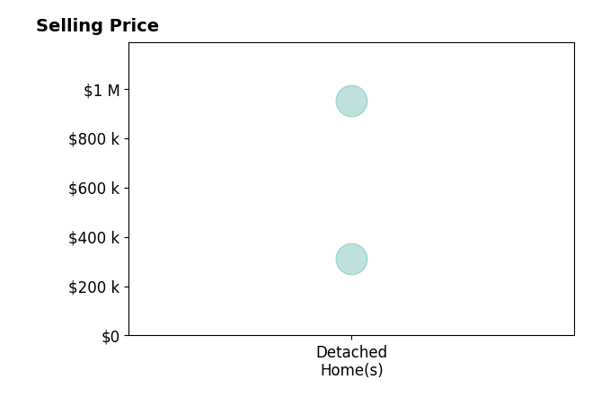 Histogram of home sales price ranges for Debbie Meyer