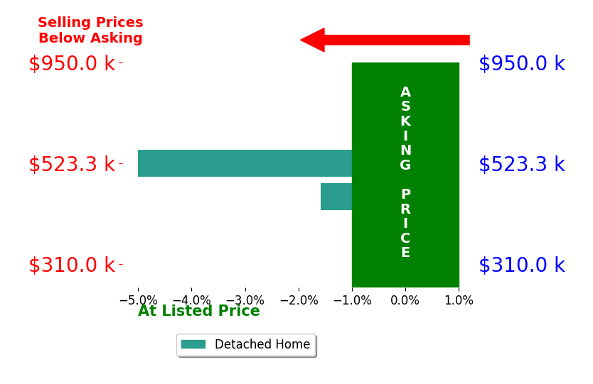Bar chart comparing asking price vs selling price for Debbie Meyer