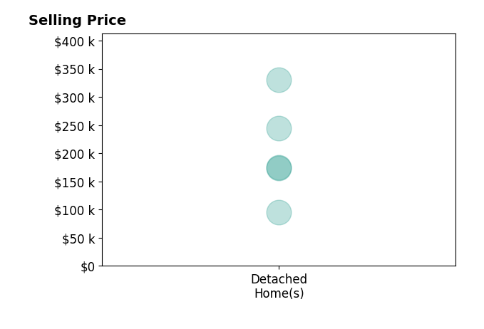 Histogram of home sales price ranges for Michael Fox